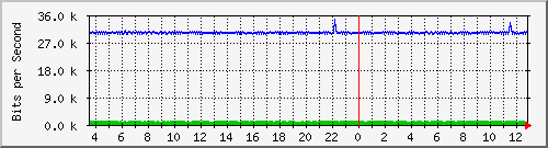 ls105-9200_gi1_0_21 Traffic Graph