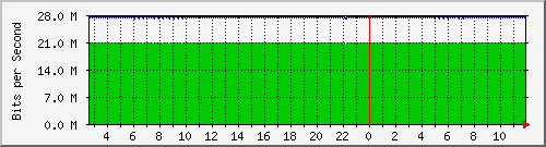 ls105-9200_gi1_0_22 Traffic Graph