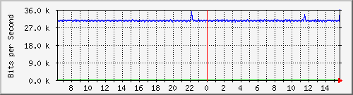ls105-9200_gi1_0_24 Traffic Graph