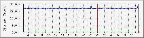 ls105-9200_gi1_0_25 Traffic Graph