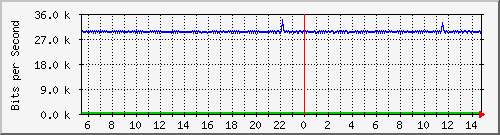 ls105-9200_gi1_0_26 Traffic Graph