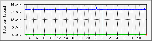 ls105-9200_gi1_0_27 Traffic Graph