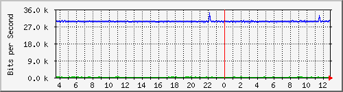 ls105-9200_gi1_0_29 Traffic Graph