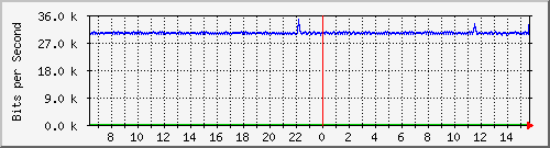 ls105-9200_gi1_0_30 Traffic Graph