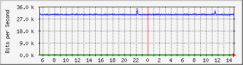 ls105-9200_gi1_0_31 Traffic Graph