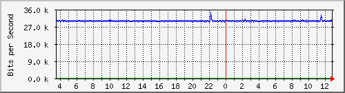 ls105-9200_gi1_0_32 Traffic Graph