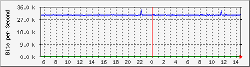ls105-9200_gi1_0_34 Traffic Graph