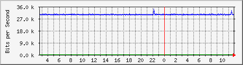 ls105-9200_gi1_0_39 Traffic Graph