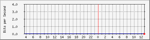 ls105-9200_gi1_0_4 Traffic Graph