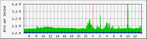 ls105-9200_po1 Traffic Graph