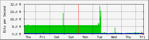 week