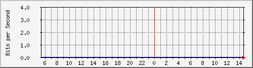 ls105-9200_stackport1 Traffic Graph