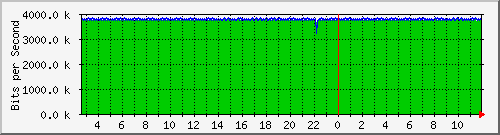 ls105-9200_te1_0_41 Traffic Graph