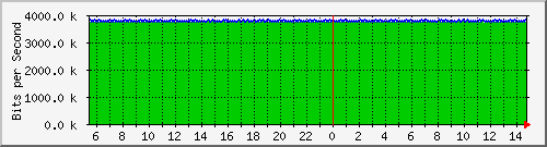 ls105-9200_te1_0_42 Traffic Graph