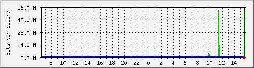 ls105-9200_te1_0_47 Traffic Graph