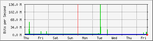 week