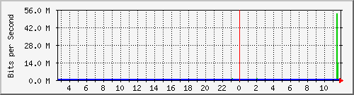 ls105-9200_te1_0_48 Traffic Graph