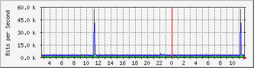 ls105-9200_vl434 Traffic Graph