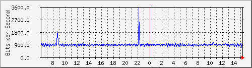 ls192-9300_ap1_0_1 Traffic Graph