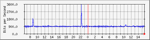 ls192-9300_ap2_0_1 Traffic Graph