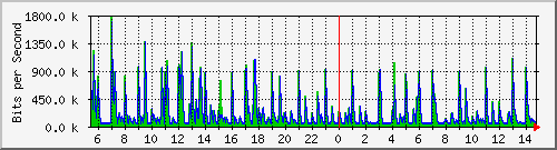 ls192-9300_gi2_0_1 Traffic Graph