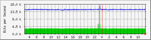 ls192-9300_gi2_0_11 Traffic Graph