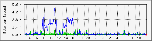 ls192-9300_gi2_0_12 Traffic Graph