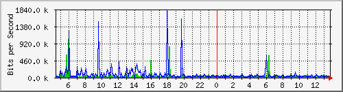 ls192-9300_gi2_0_13 Traffic Graph