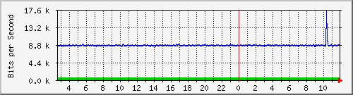 ls192-9300_gi2_0_14 Traffic Graph