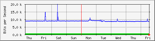 week