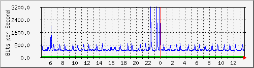 ls192-9300_gi2_0_15 Traffic Graph