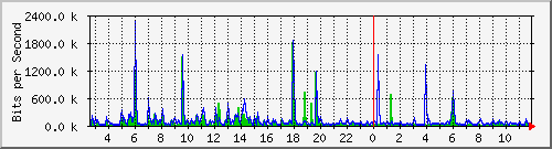 ls192-9300_gi2_0_16 Traffic Graph