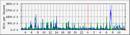 ls192-9300_gi2_0_17 Traffic Graph