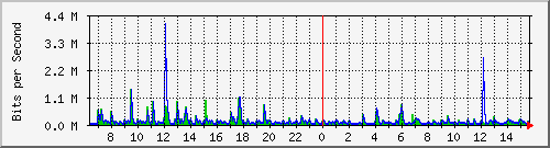 ls192-9300_gi2_0_18 Traffic Graph