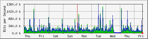 week