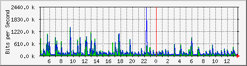 ls192-9300_gi2_0_33 Traffic Graph