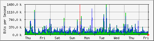 week
