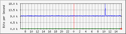 ls192-9300_gi2_0_35 Traffic Graph