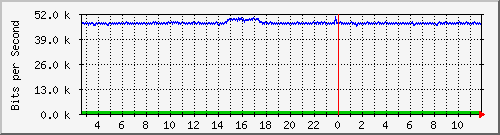 ls192-9300_gi2_0_36 Traffic Graph