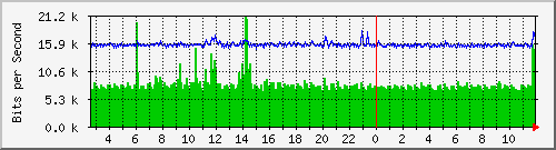 ls192-9300_gi2_0_37 Traffic Graph