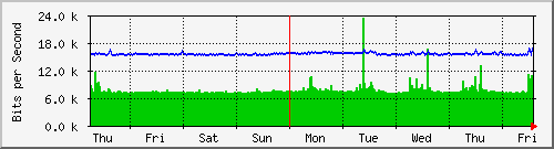 week