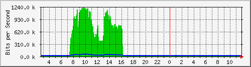 ls192-9300_gi2_0_38 Traffic Graph
