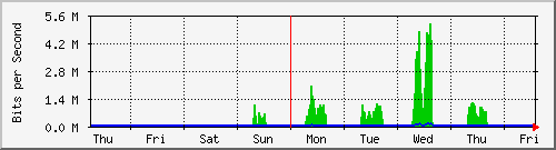 week