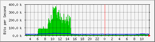 ls192-9300_gi2_0_39 Traffic Graph