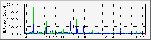 ls192-9300_gi2_0_4 Traffic Graph