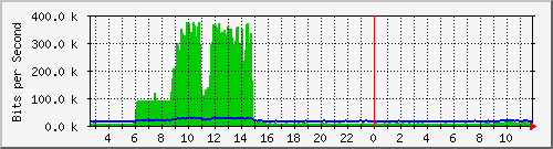ls192-9300_gi2_0_40 Traffic Graph