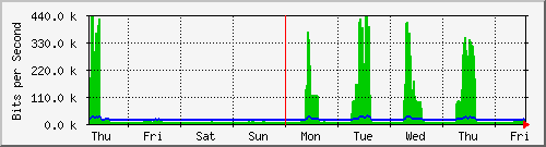 week