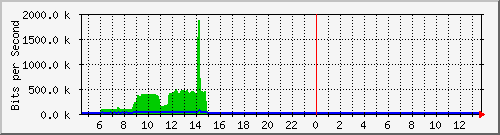 ls192-9300_gi2_0_41 Traffic Graph