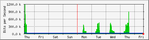 week