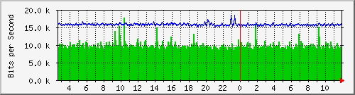 ls192-9300_gi2_0_42 Traffic Graph